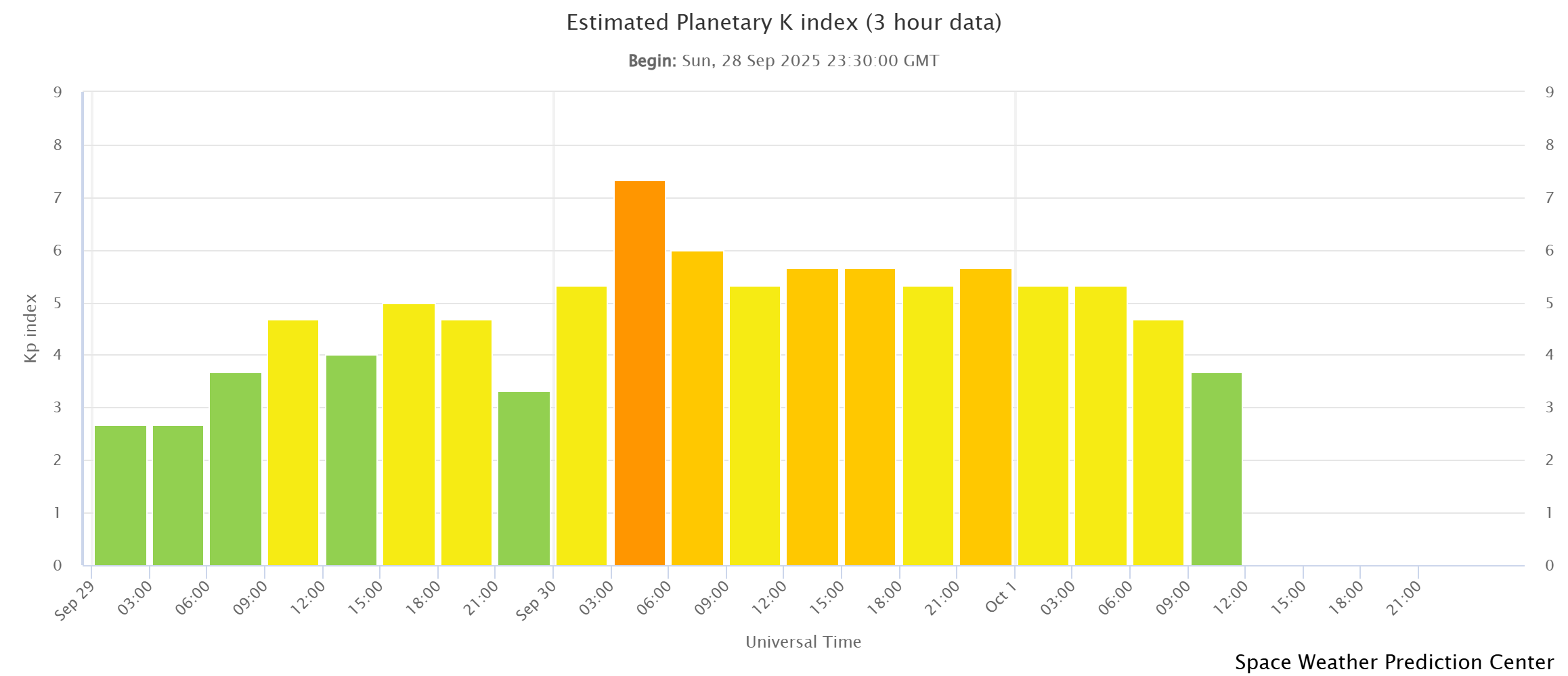 Planetary K-index chart showing geomagnetic activity